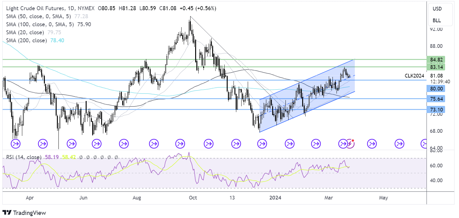 oil FORECAST CHART