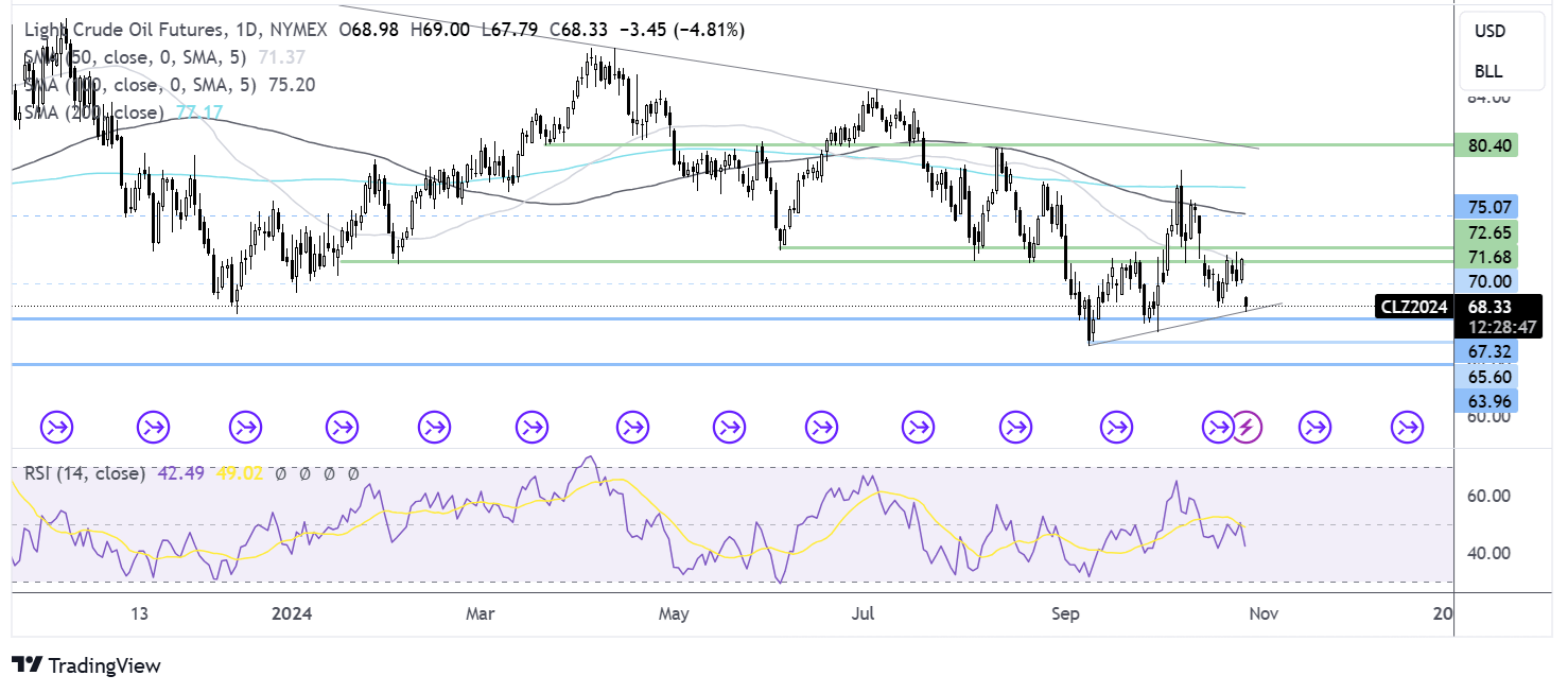 oil FORECAST CHART