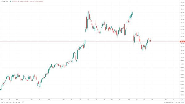 Oracle 2023 chart volatility FX