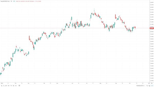 Salesforce 2023 chart volatility FX