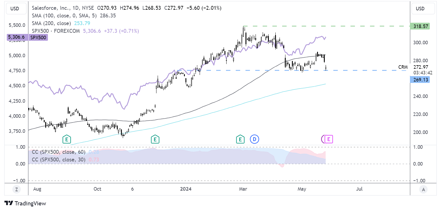 salesforce forecast chart