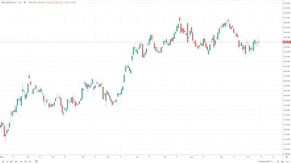 ServiceNow 2023 chart volatility FX