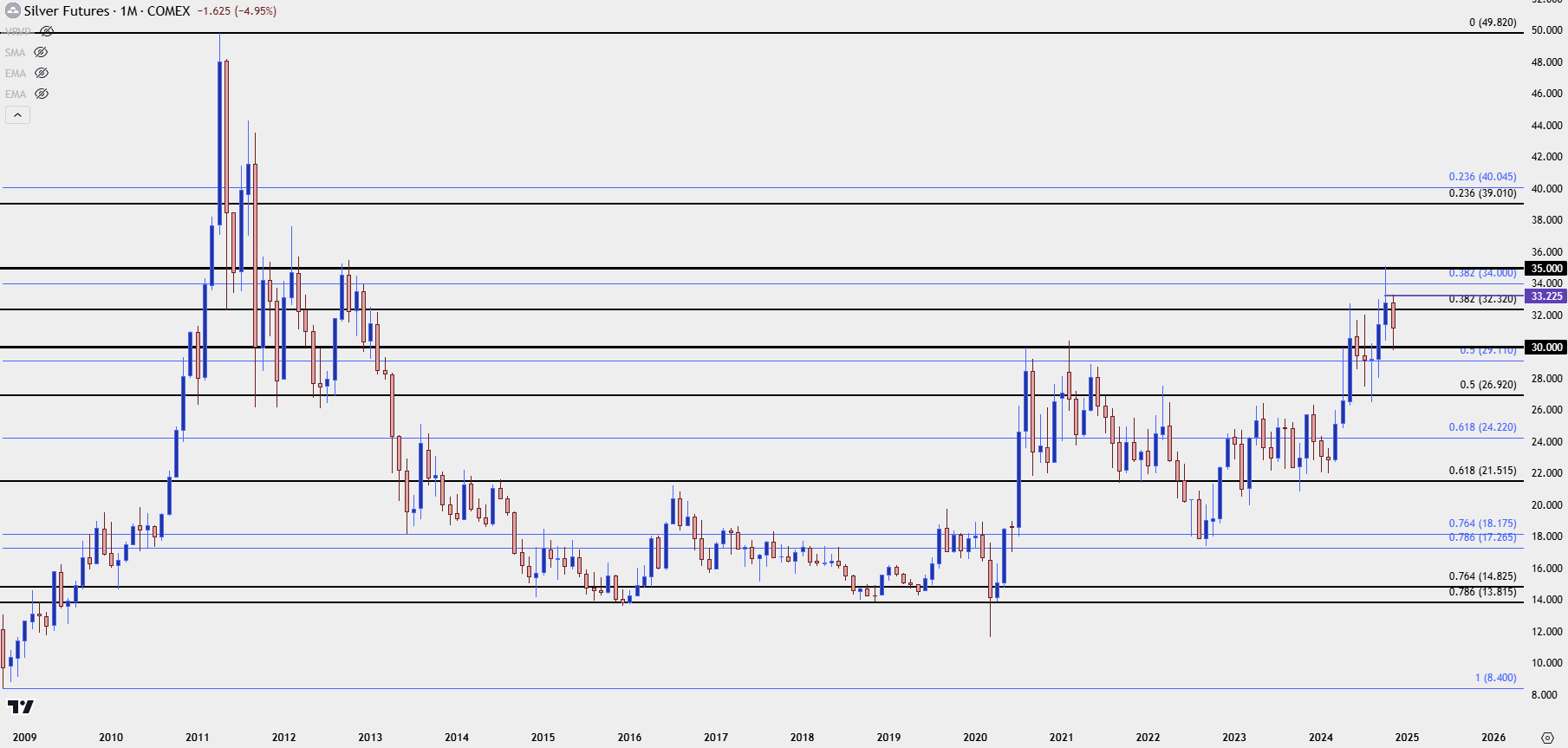 silver monthly 111824