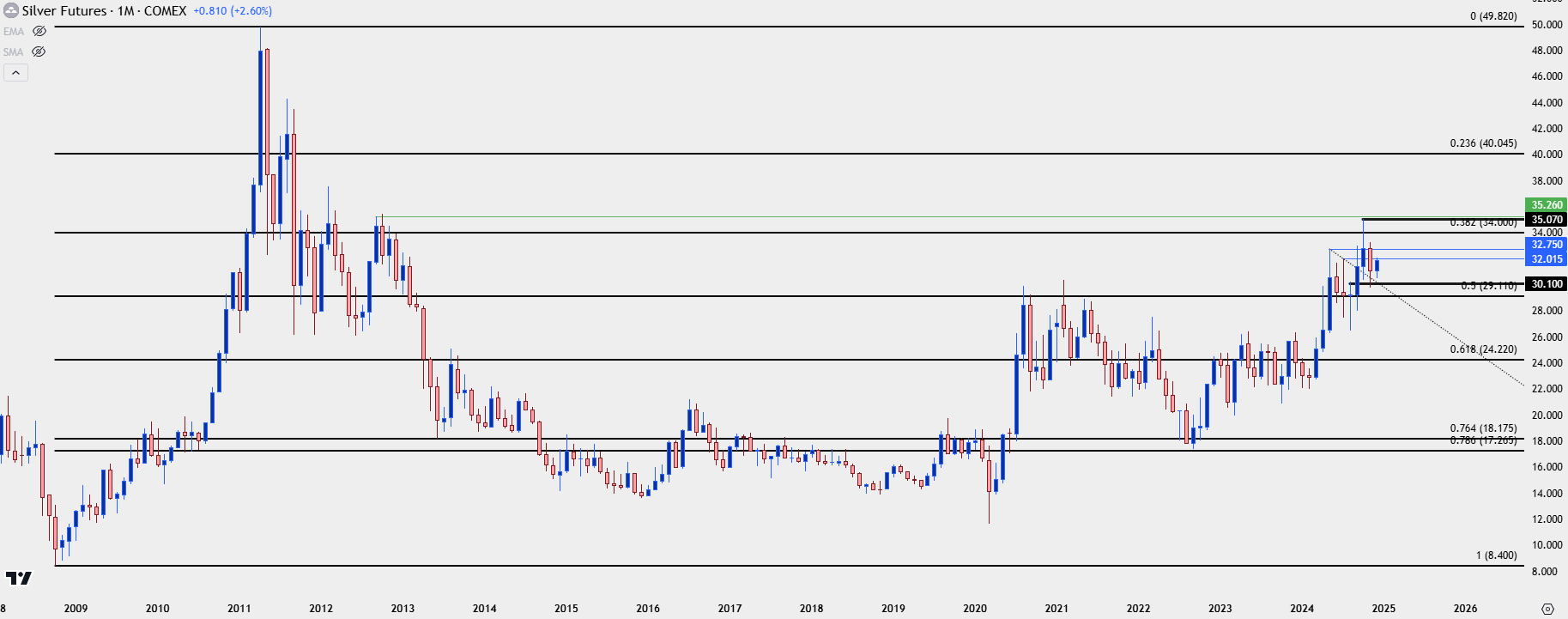 silver monthly 12424