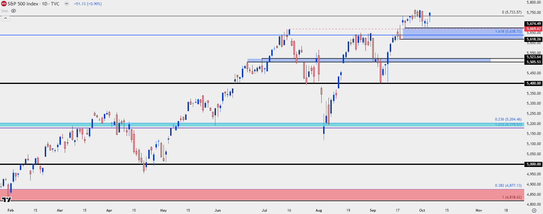 spx daily 10424