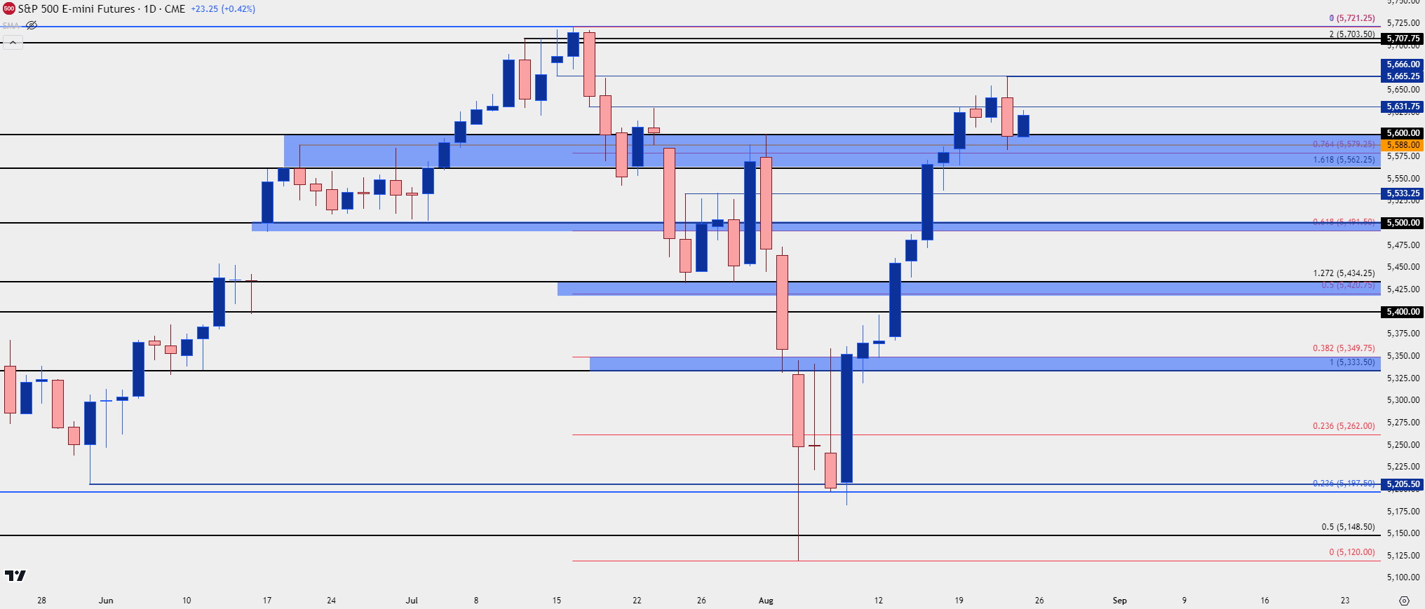 spx daily 82324