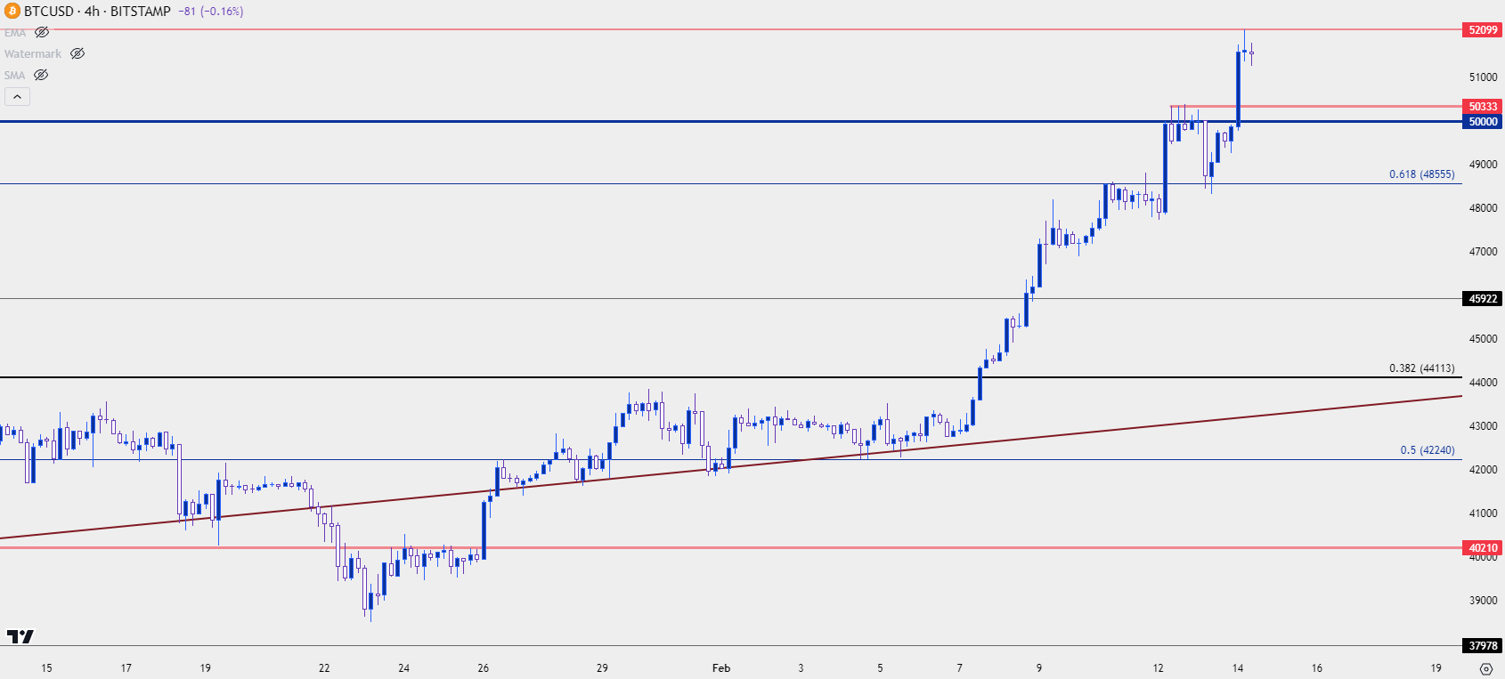 btcusd four hour 21424