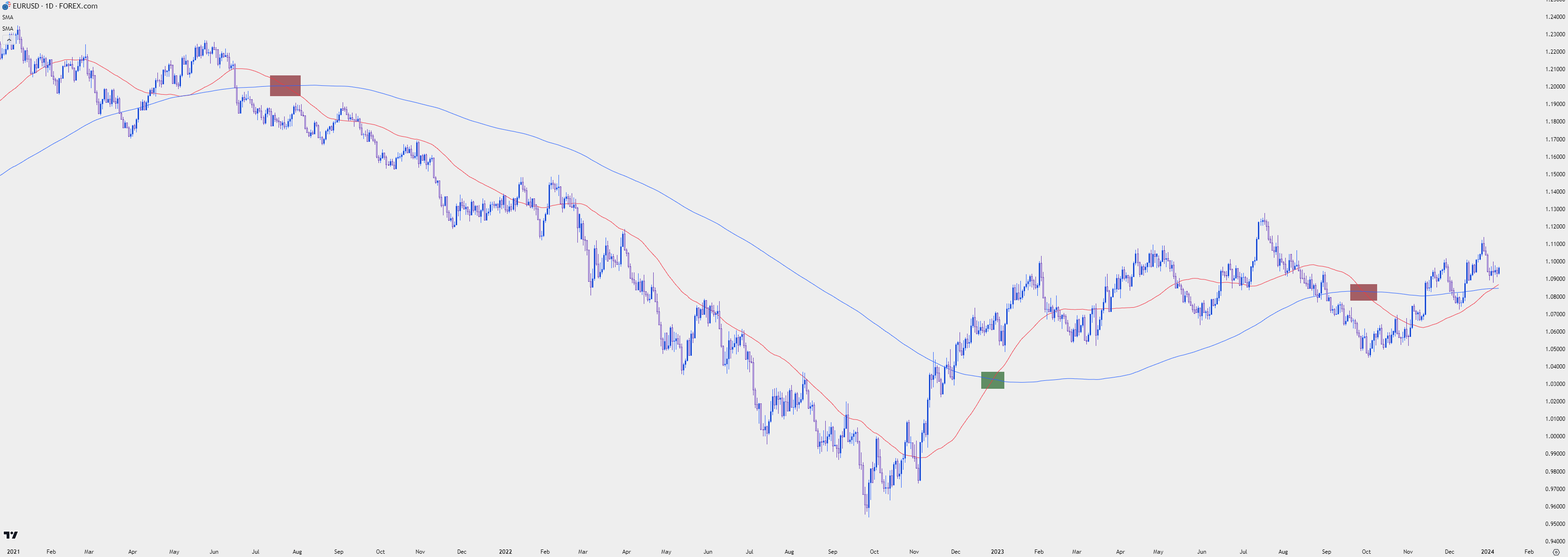 eurusd daily 11024 d crossover investigation