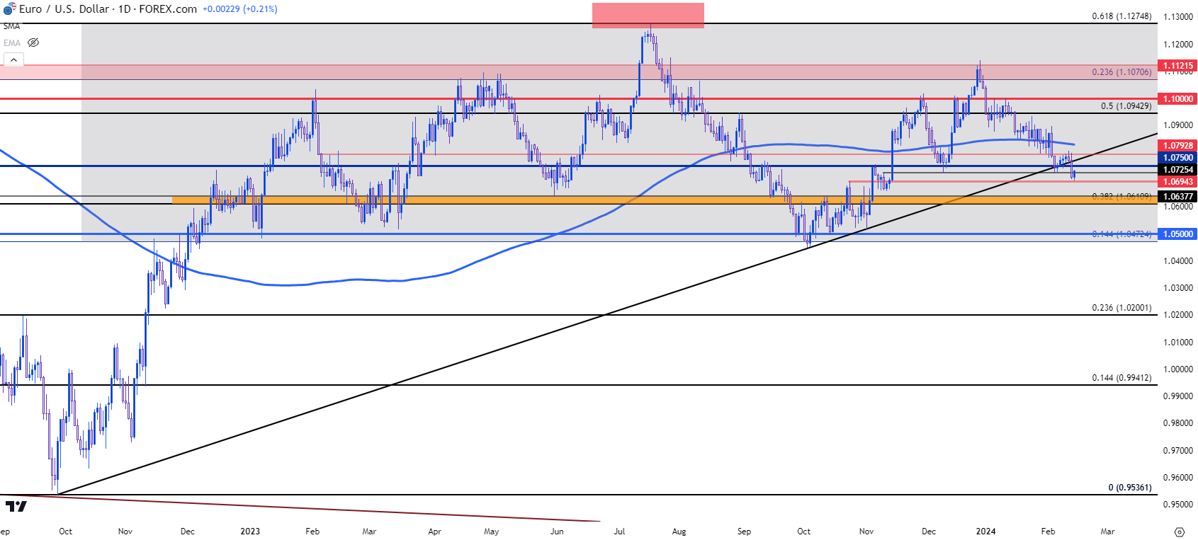 eurusd daily 21424