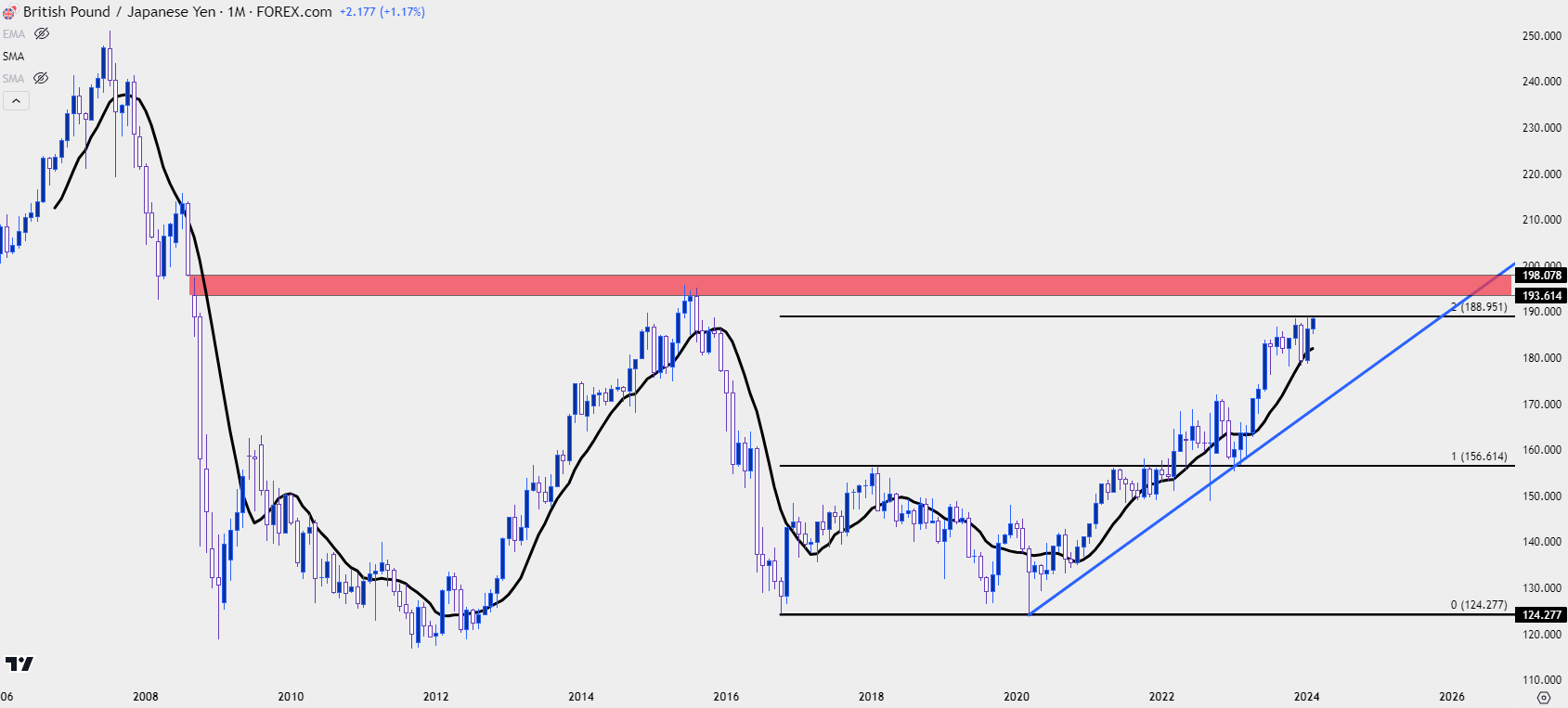 gbpjpy monthly 2924