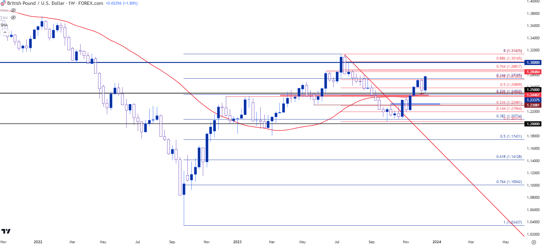 gbpusd weekly 121423