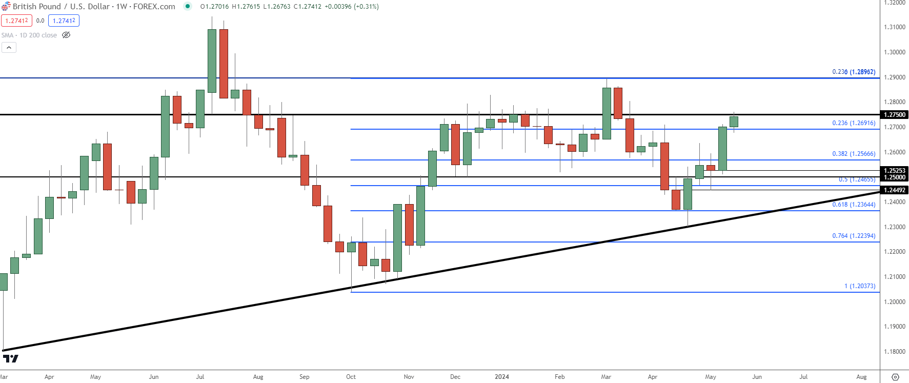 gbpusd weekly 52424