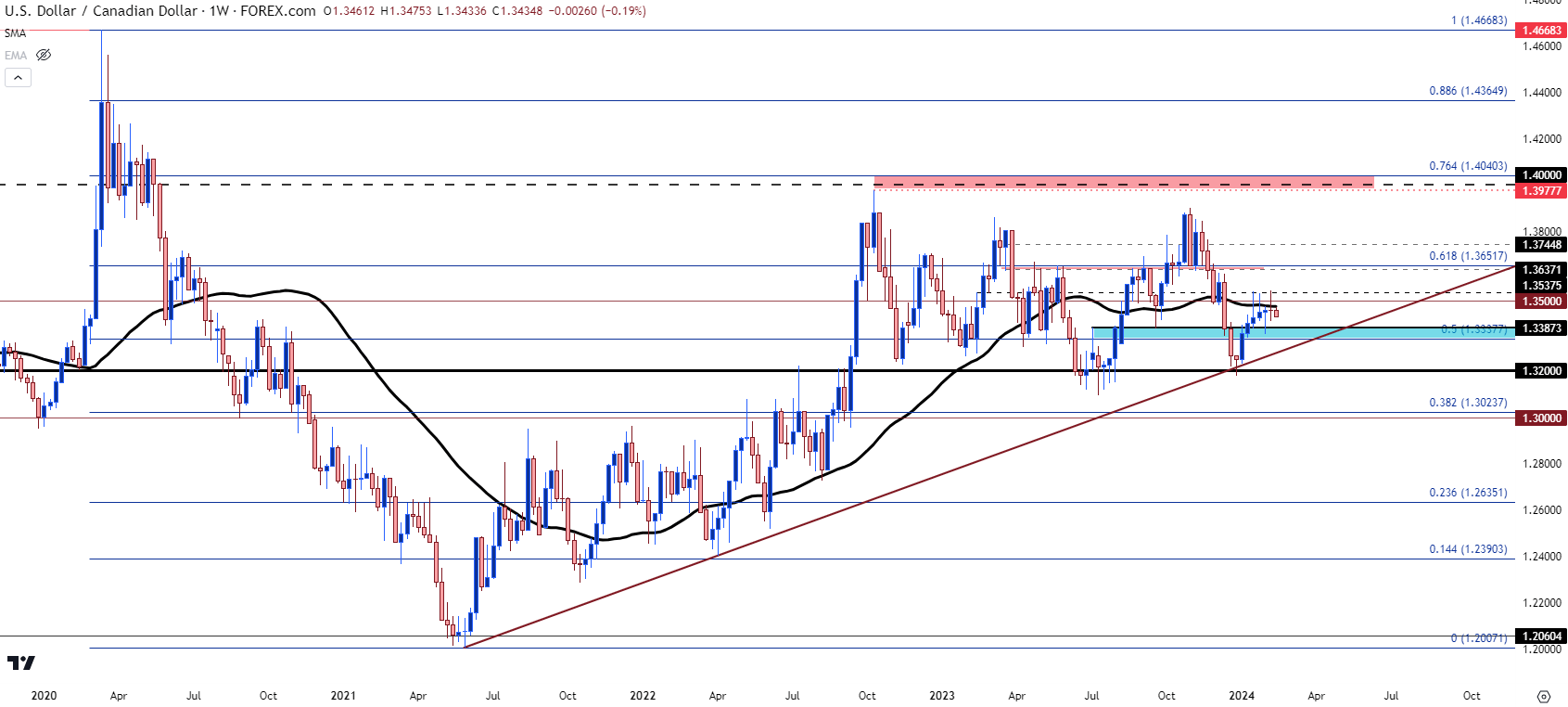 usdcad weekly 21224