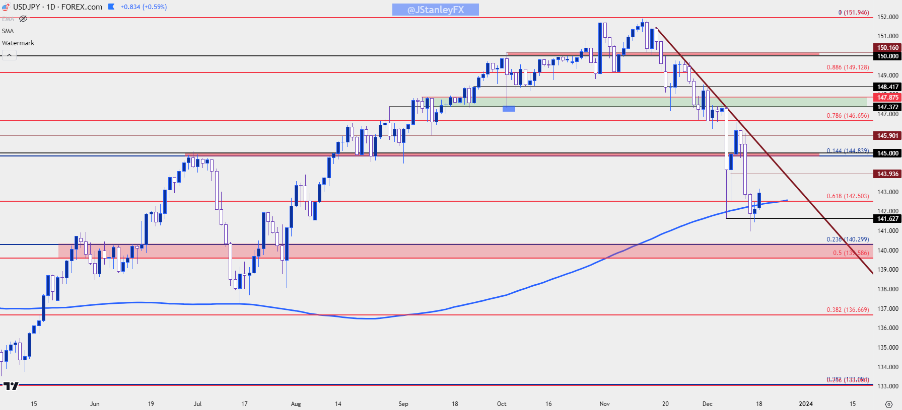 usdjpy daily 121823 b