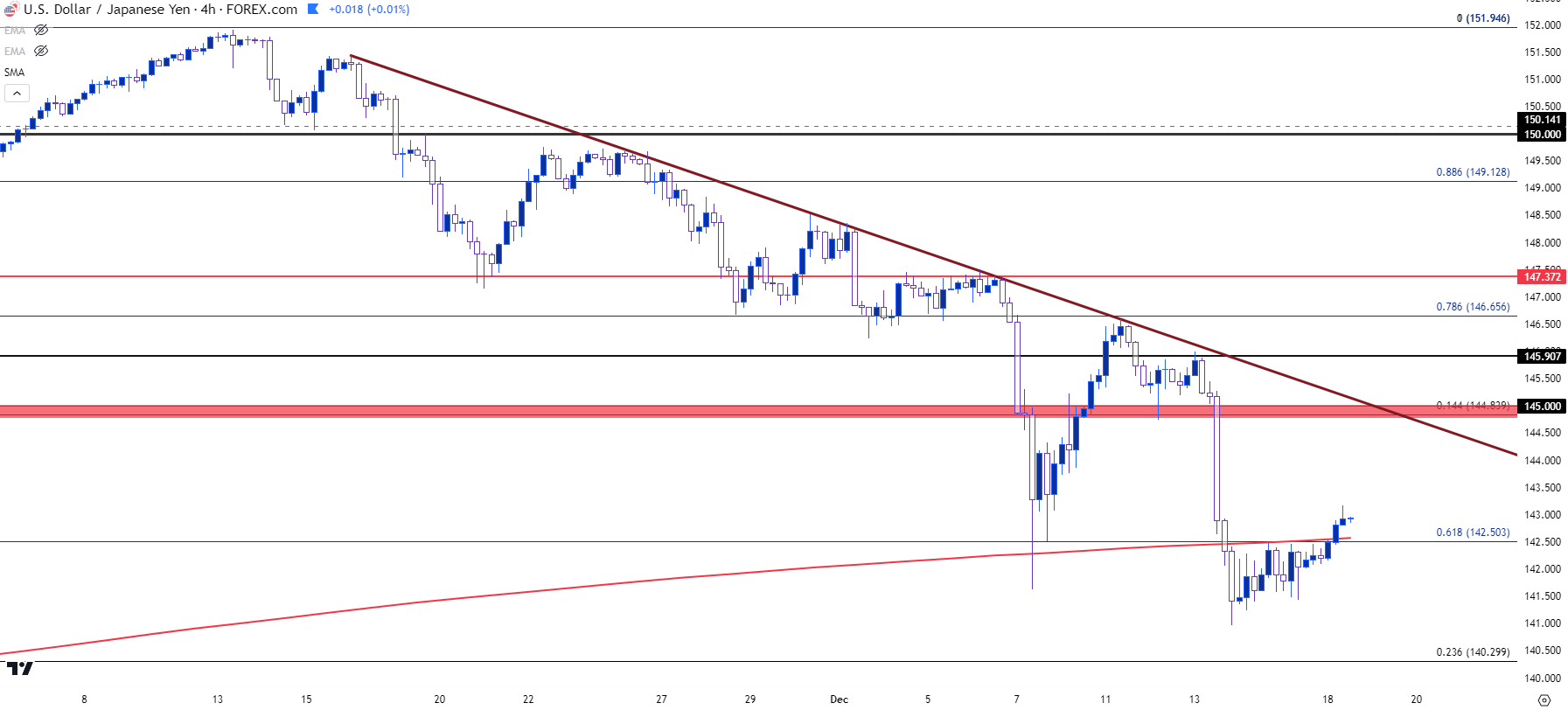 usdjpy four hour 121823