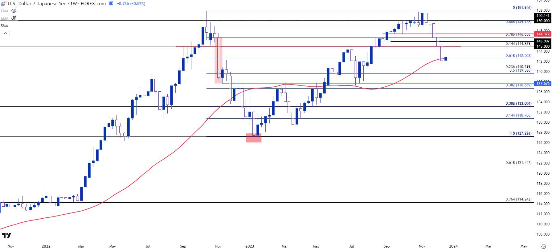 usdjpy weekly 121823