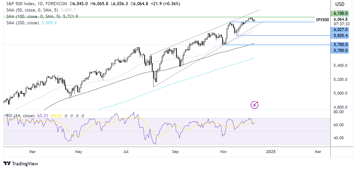 S&P 500 FORECAST CHART