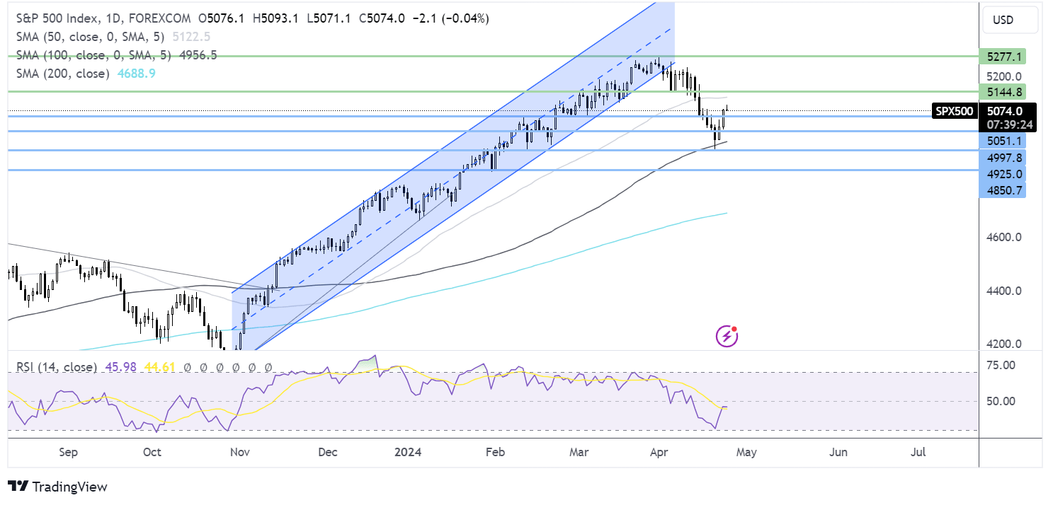 S&P 500 FORECAST CHART