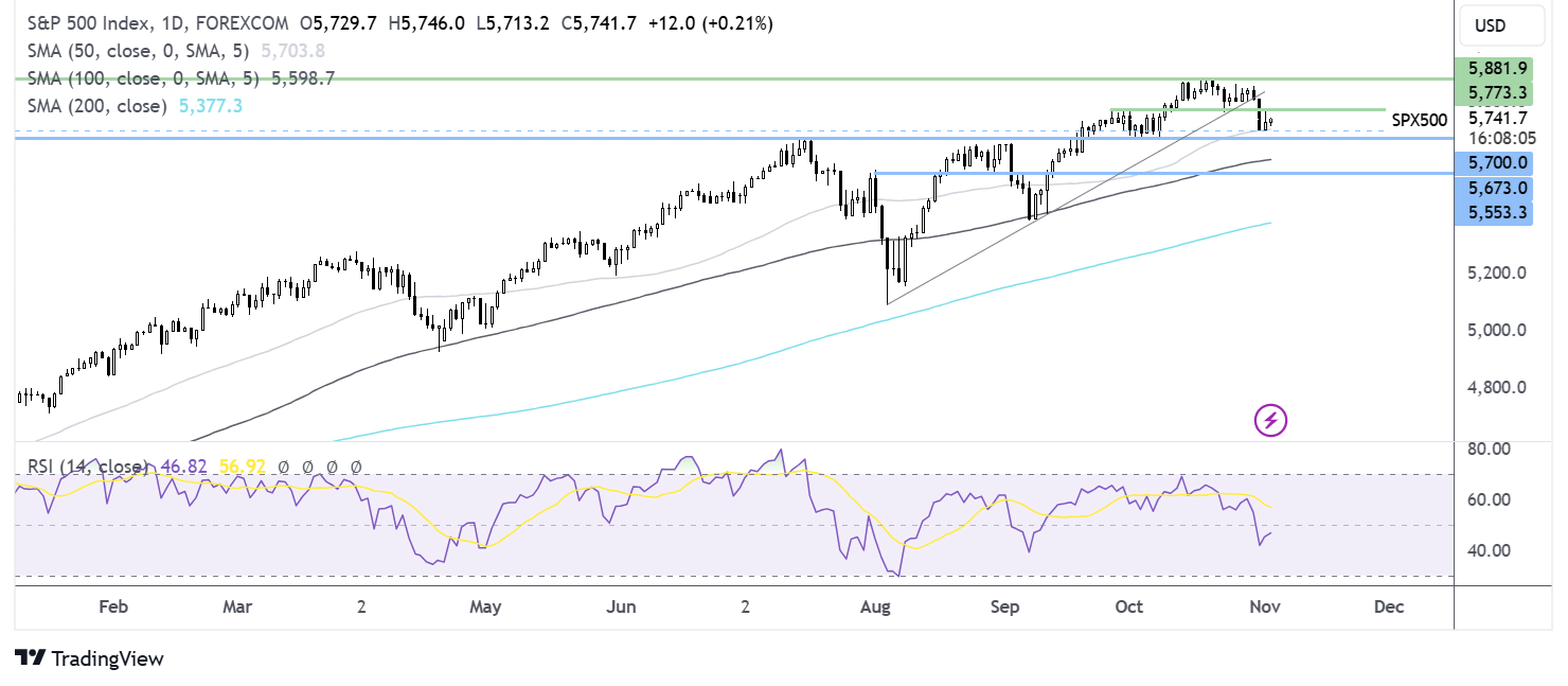 S&P 500 FORECAST CHART