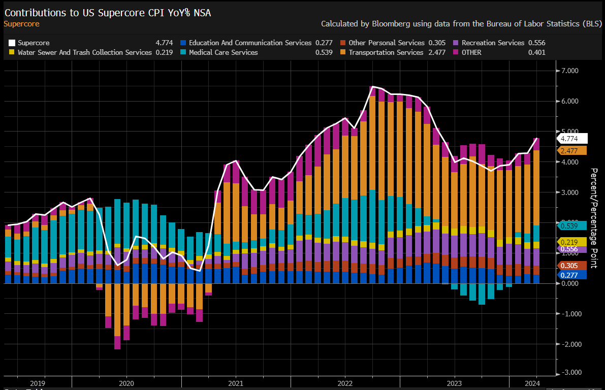 Supercore_inflation_yoy_04102024