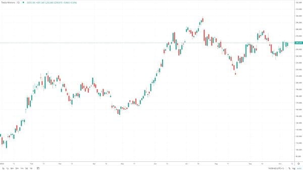 Tesla 2023 chart volatility FX