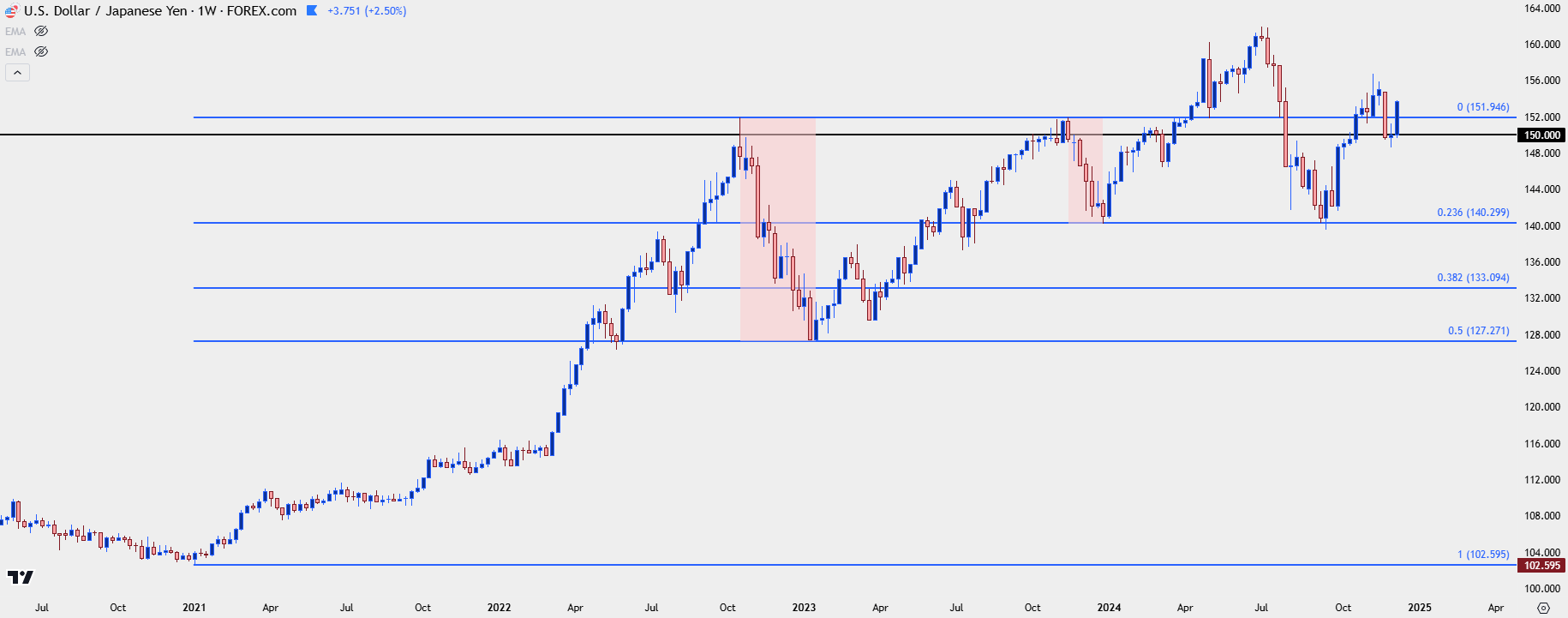 Top 2024 Surprises - USDJPY Weekly - Chart 1