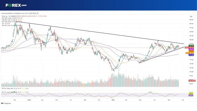 Will TSLA stock breakout this earnings season?