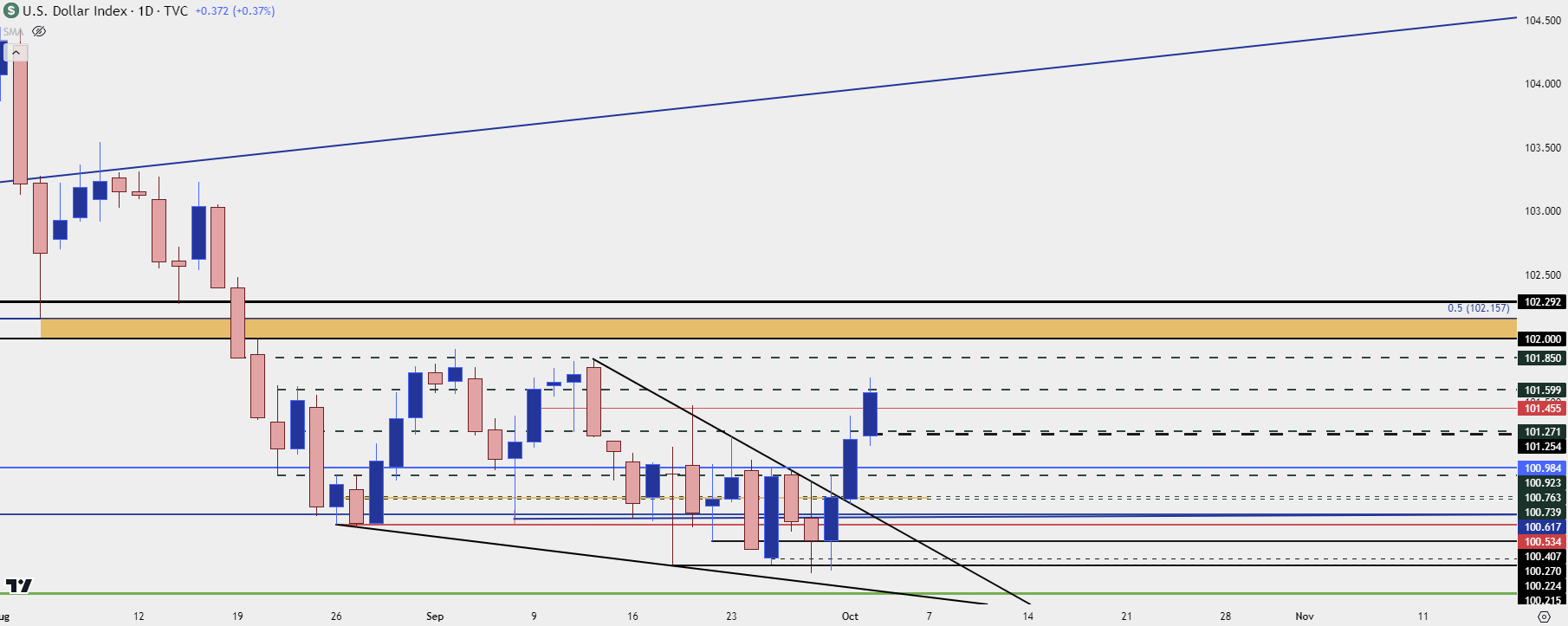 us dollar daily 10224