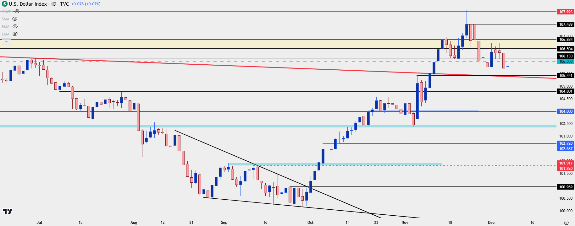 us dollar daily 12624