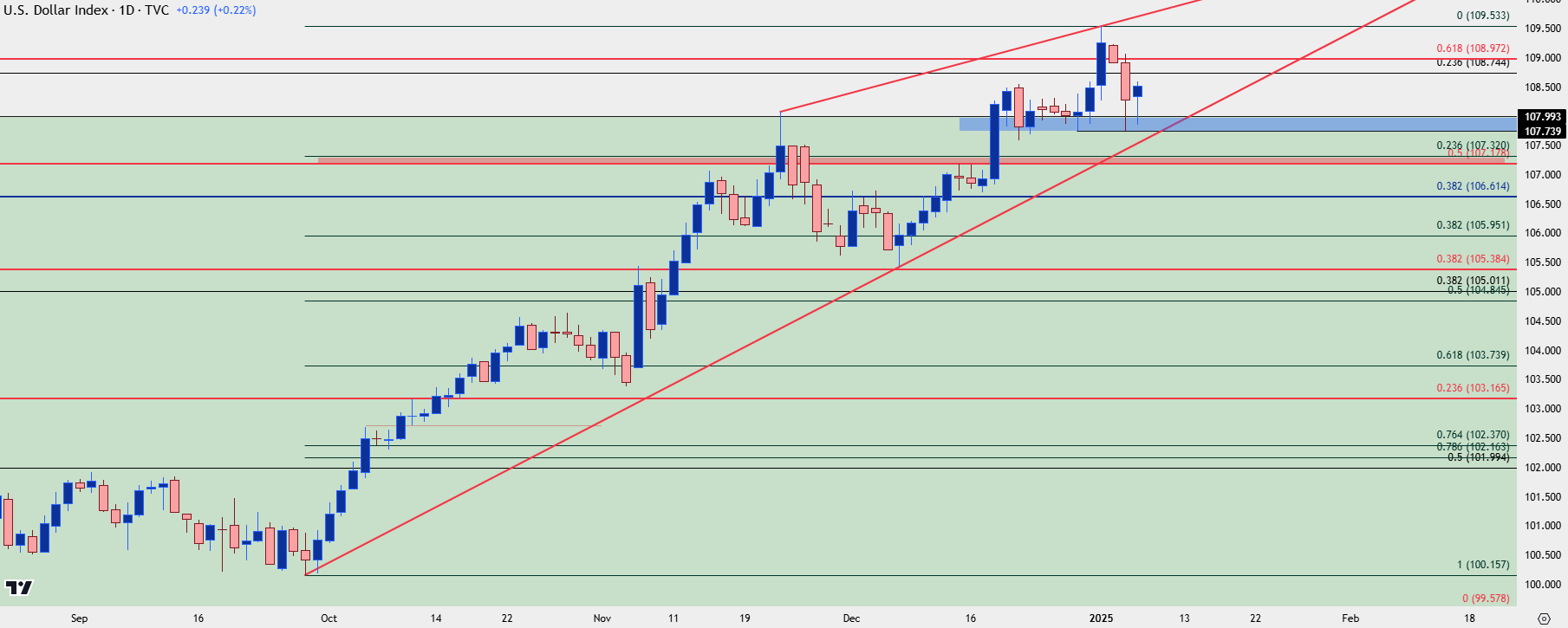 us dollar daily 1725