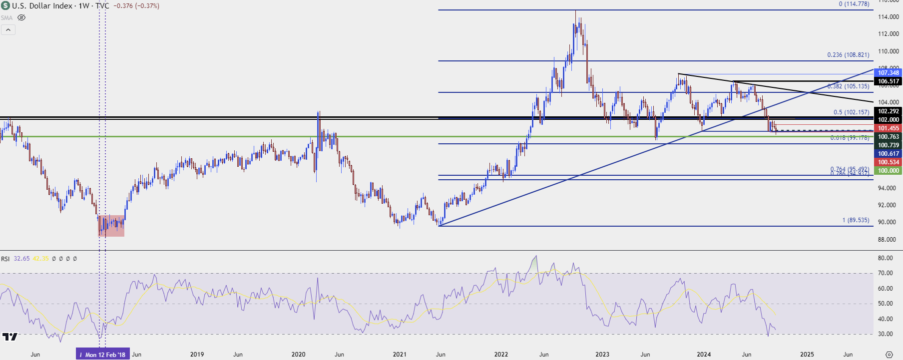 us dollar weekly 92024