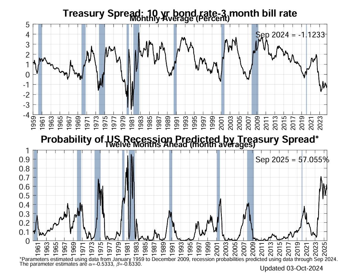 us treasury spread 11424