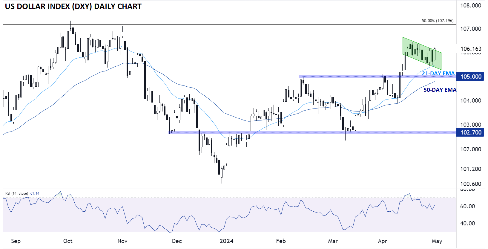 US_DOLLAR_INDEX_DAILY_CHART_04302024