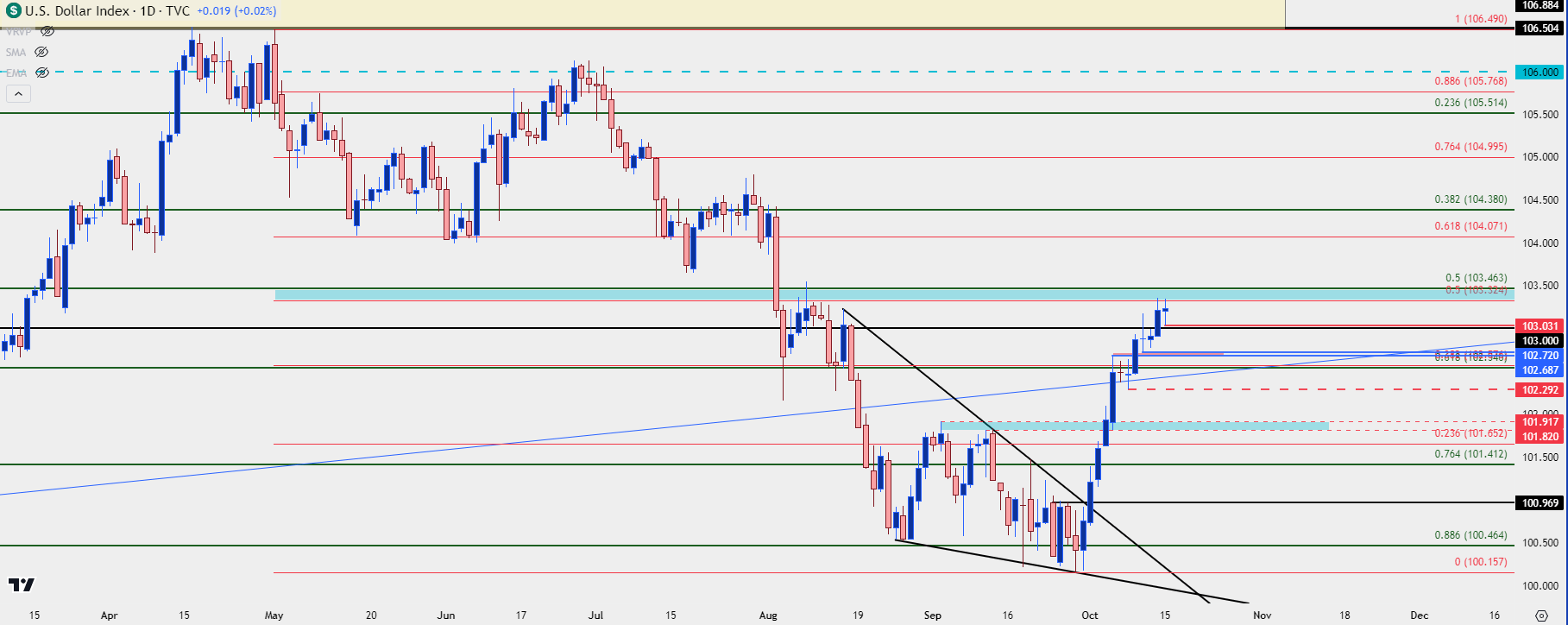 usd daily 101524