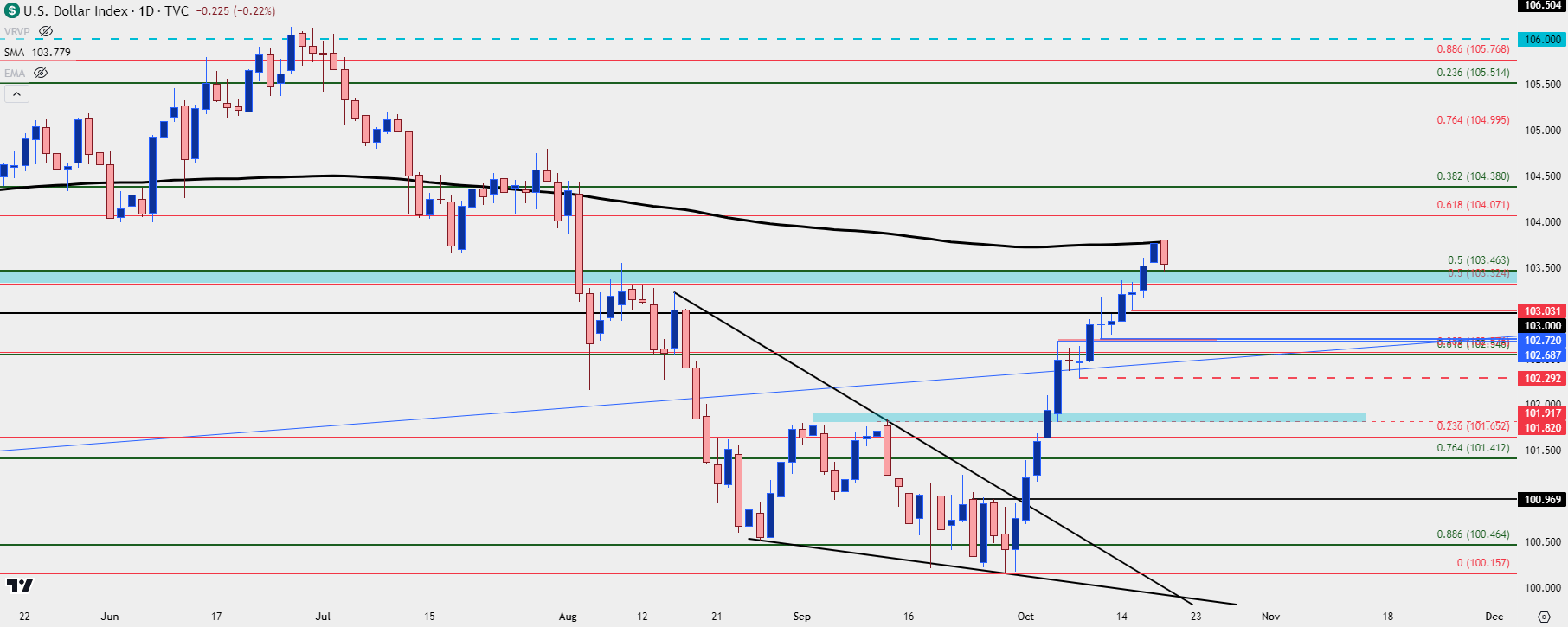 usd daily 101824