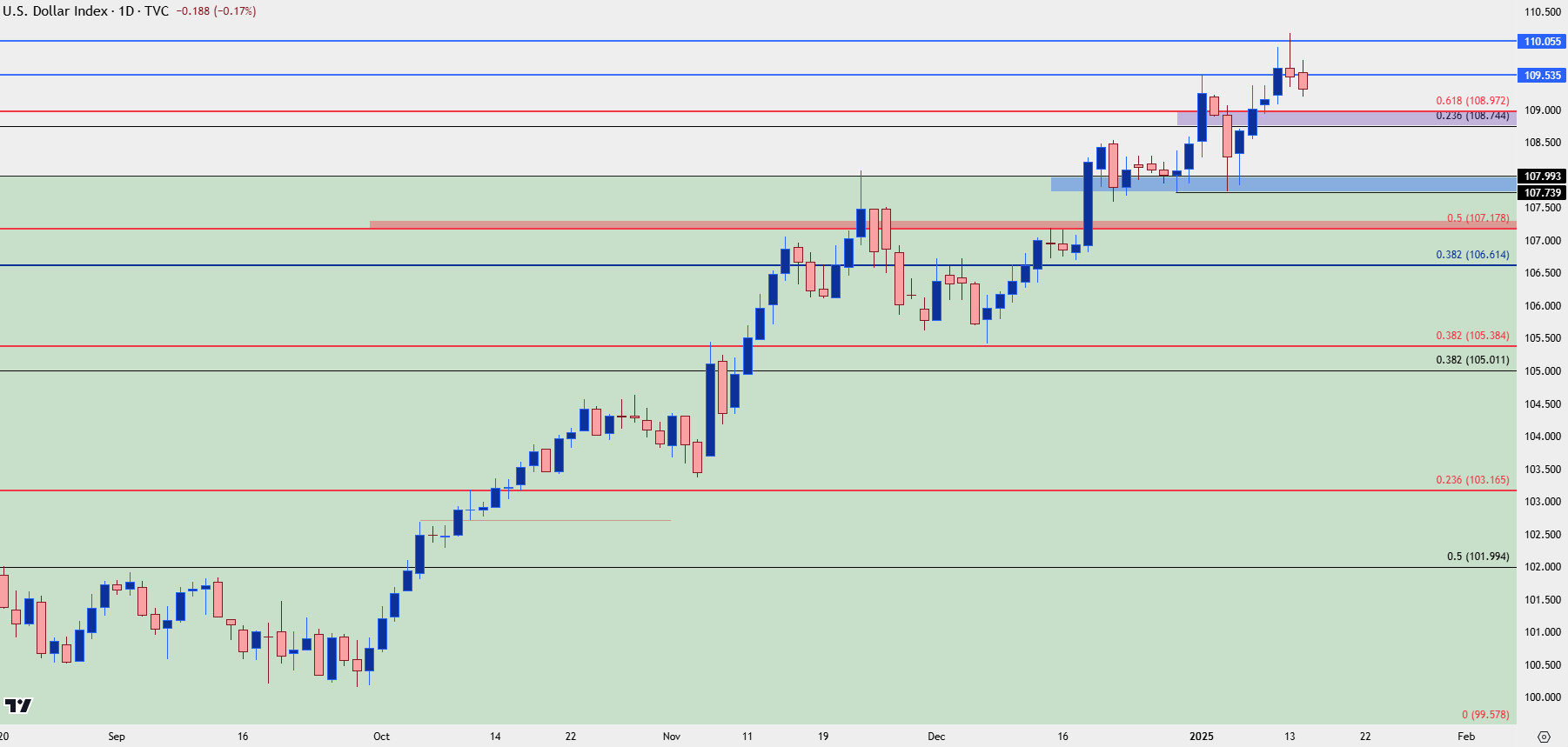 usd daily 11425