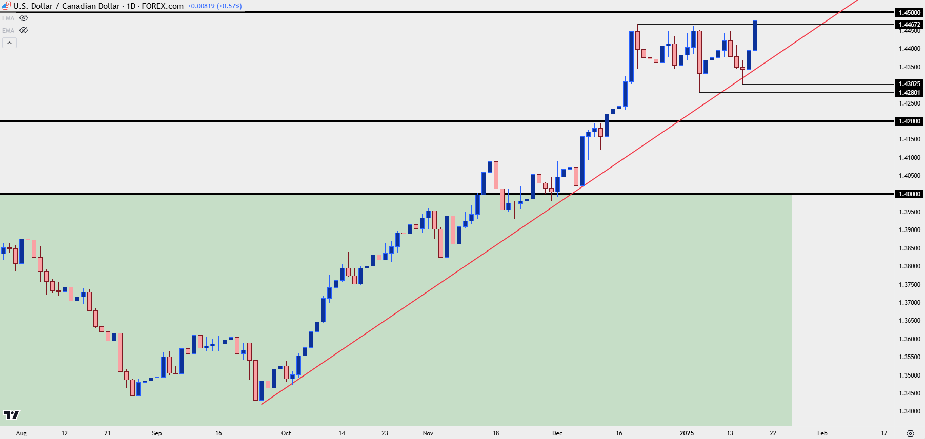 usdcad daily 11725 b