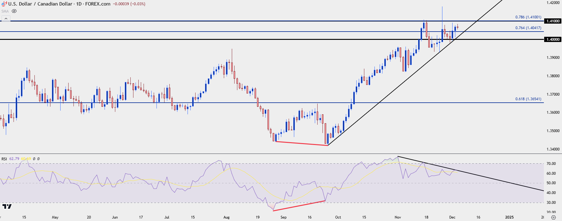 usdcad daily 12424