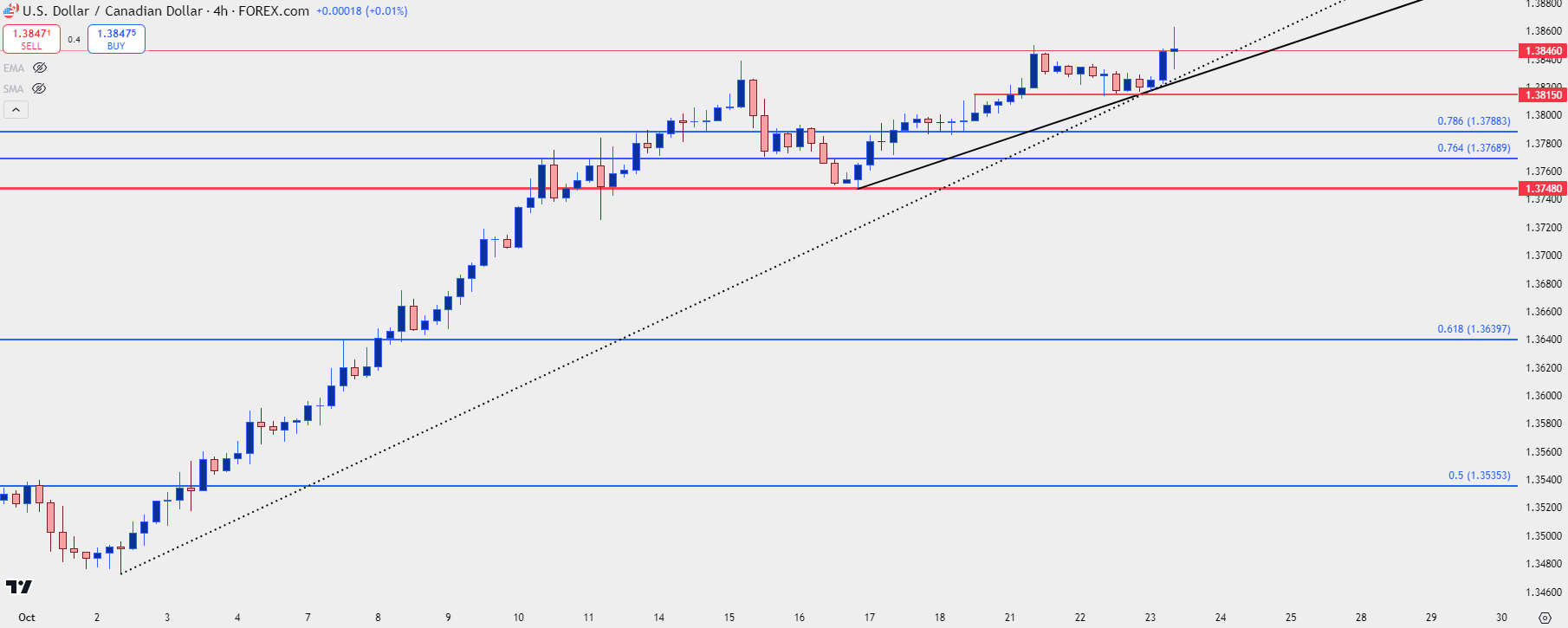 usdcad four hour 102324