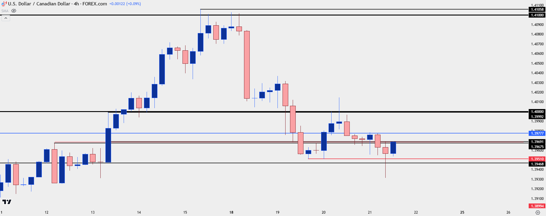 usdcad four hour 112124