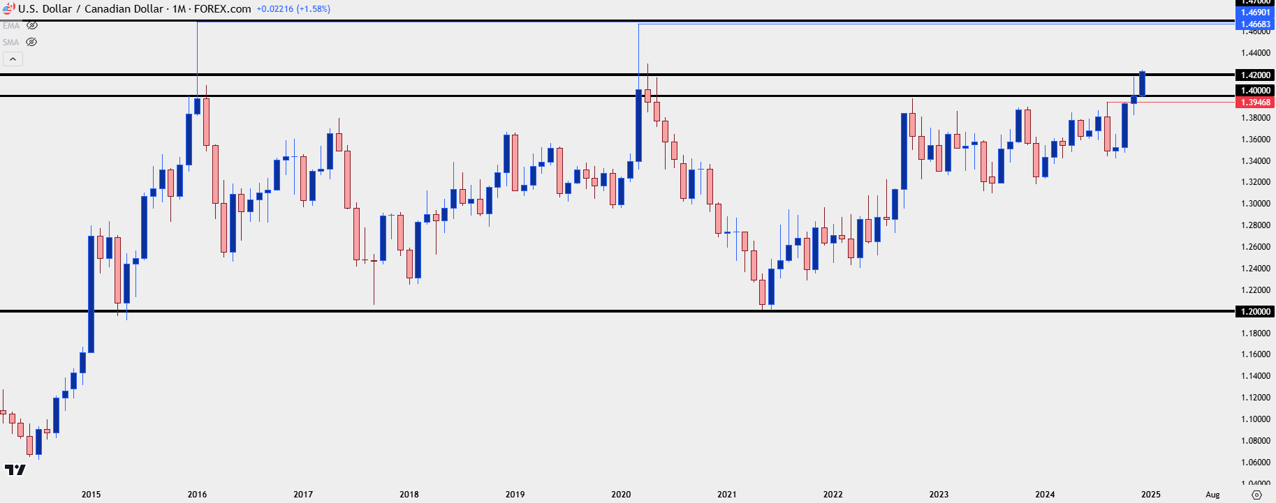 usdcad monthly 121324