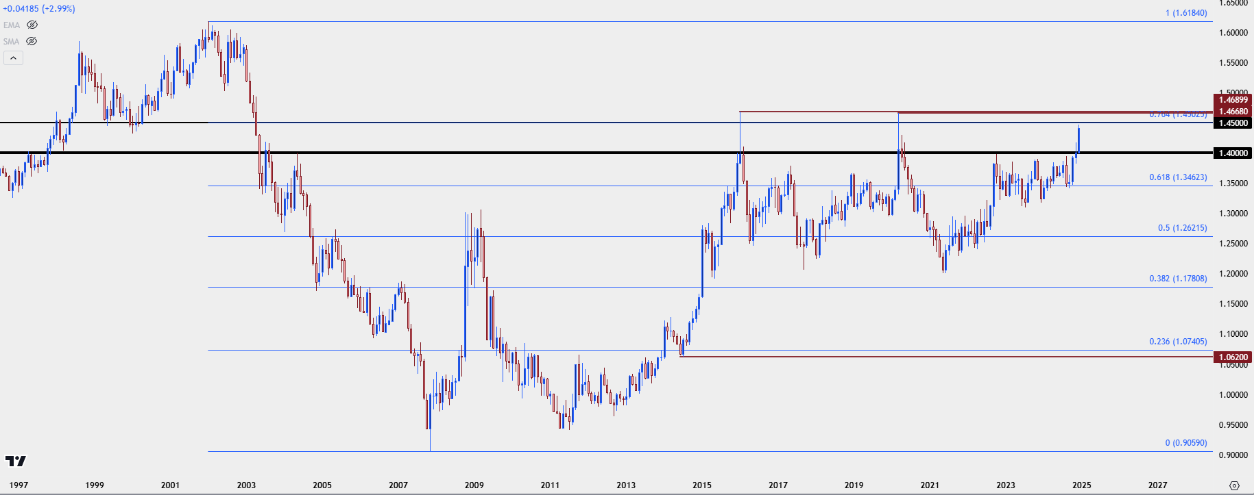 usdcad monthly 123024