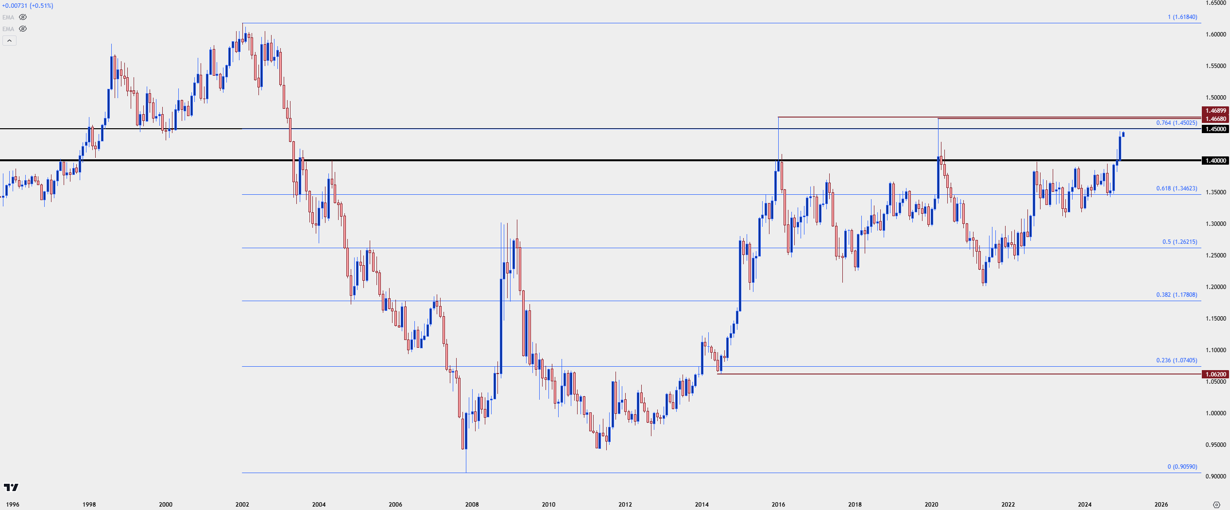 usdcad monthly chart 1325