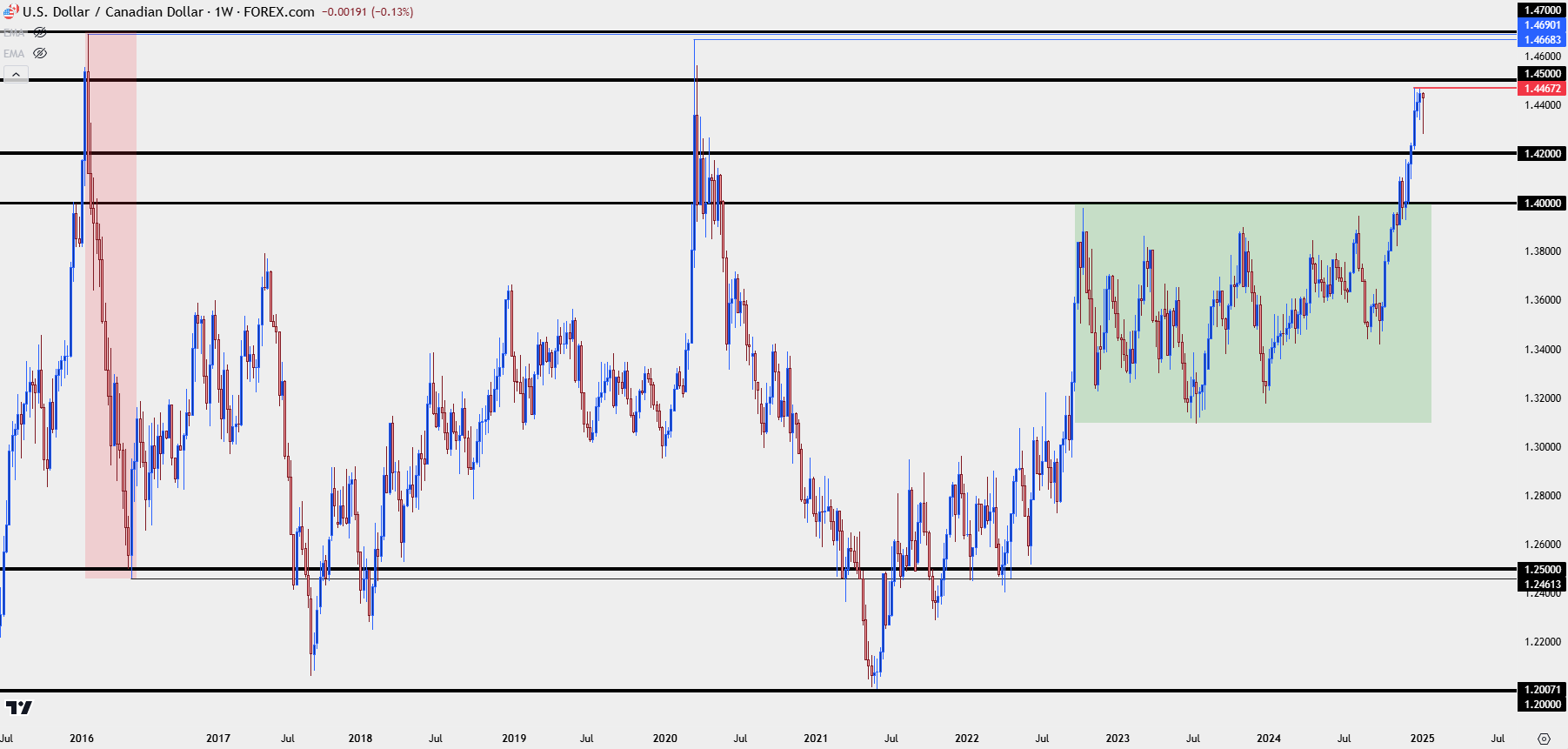 usdcad weekly 11025