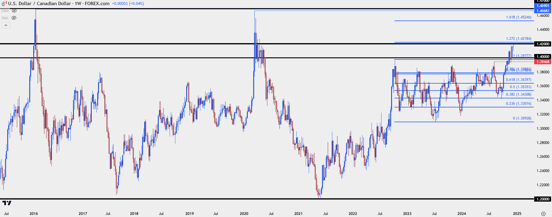 usdcad weekly 121124 b