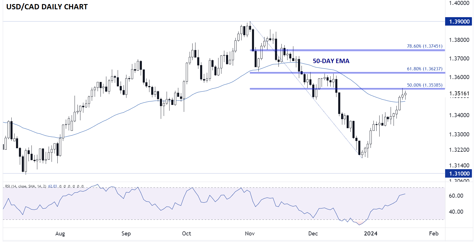 usdcaD_CANADIAN_DOLLAR_TECHNICAL_ANALYSIS_01182024