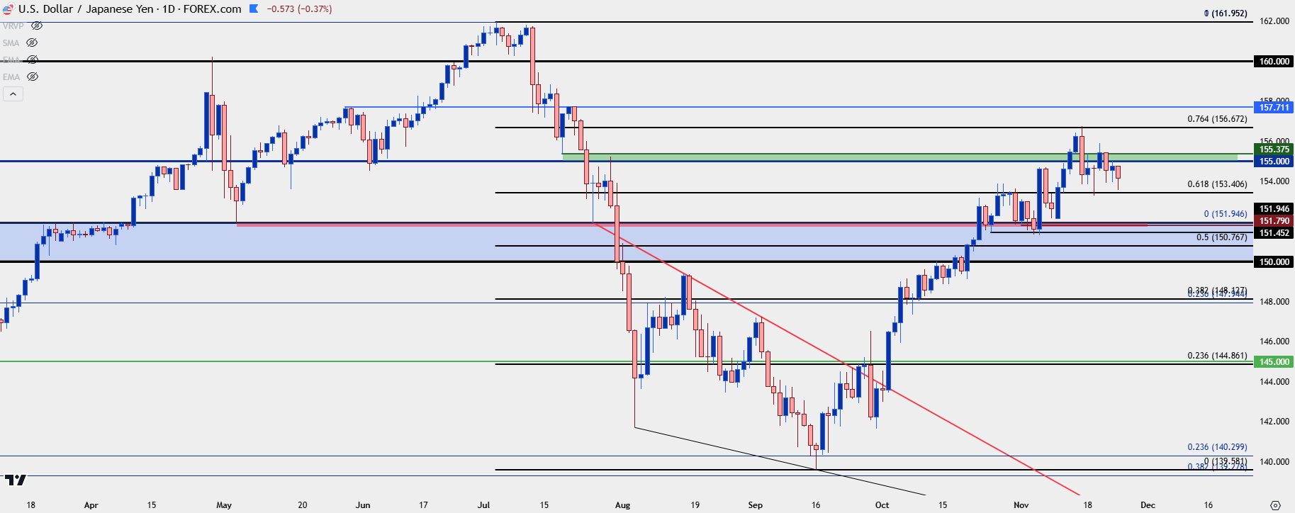 usdjpy daily 112524