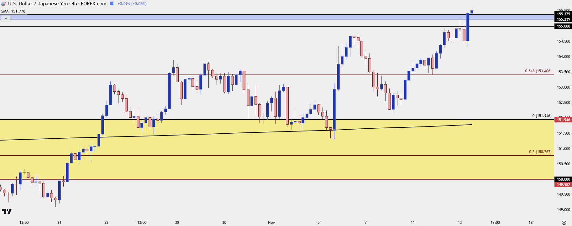 usdjpy four hour 111324