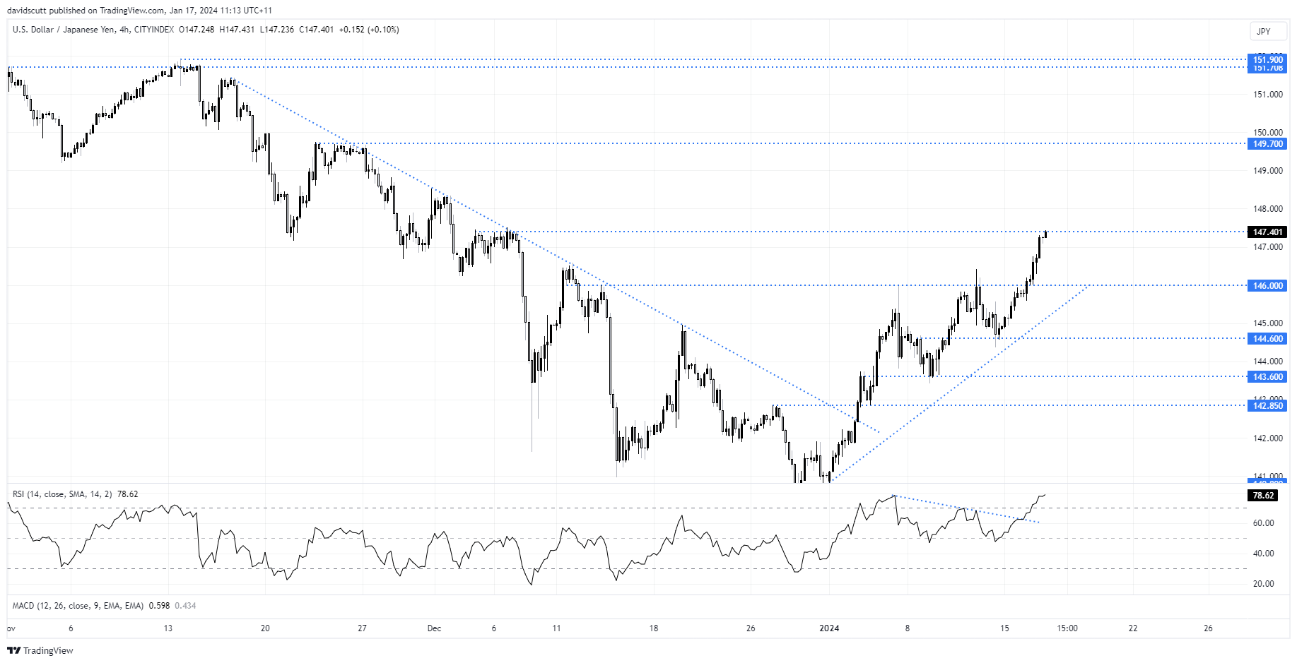 usdjpy jan 17