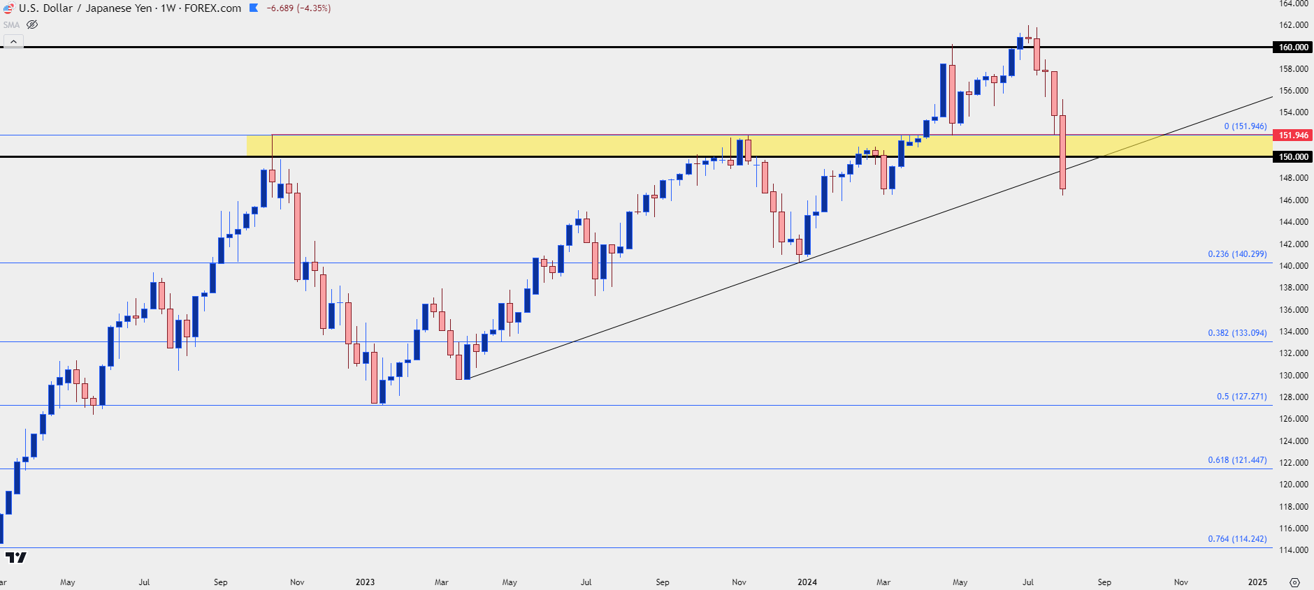 usdjpy weekly 8224